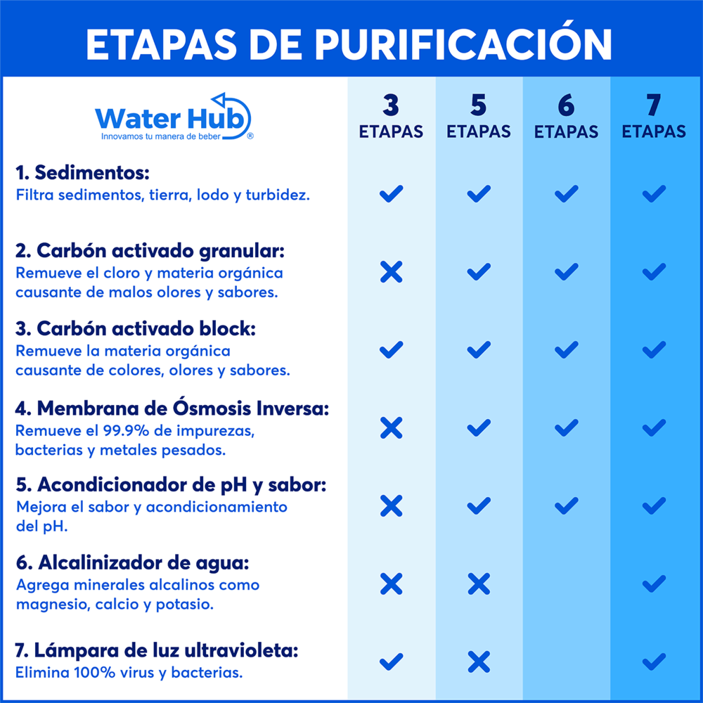 Tabla Etapas de purificacion